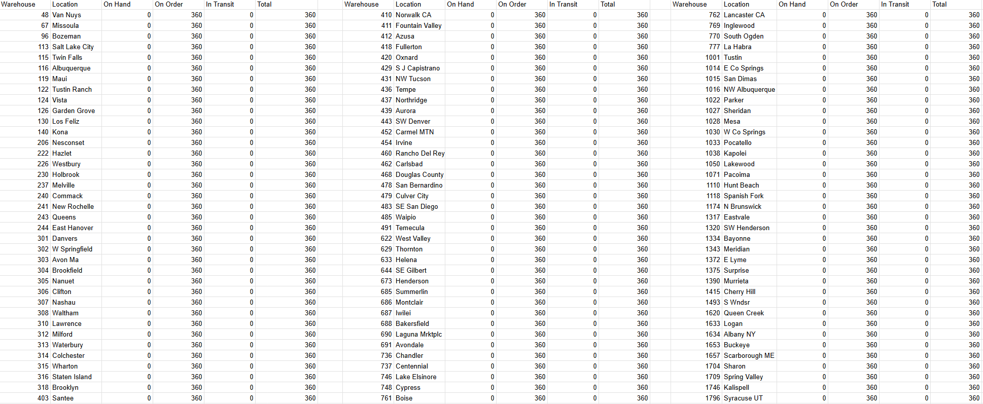 Shared warehouse sheet showing 111 rows with 360 units on order and zero on hand or in transit at every listed location