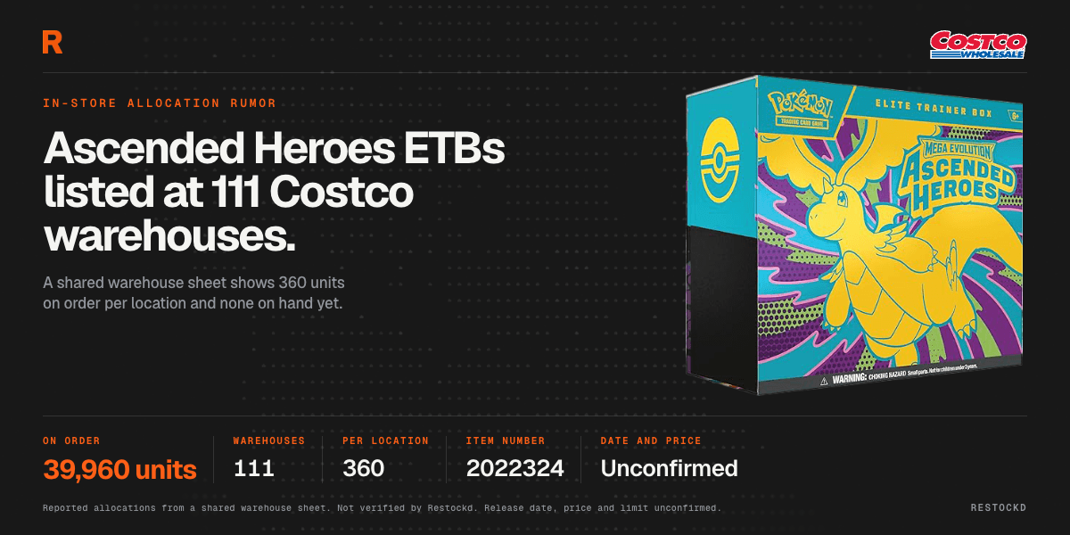 Pokémon Ascended Heroes Elite Trainer Box with a reported Costco allocation summary: 111 warehouses, 39,960 units on order and unconfirmed release details.